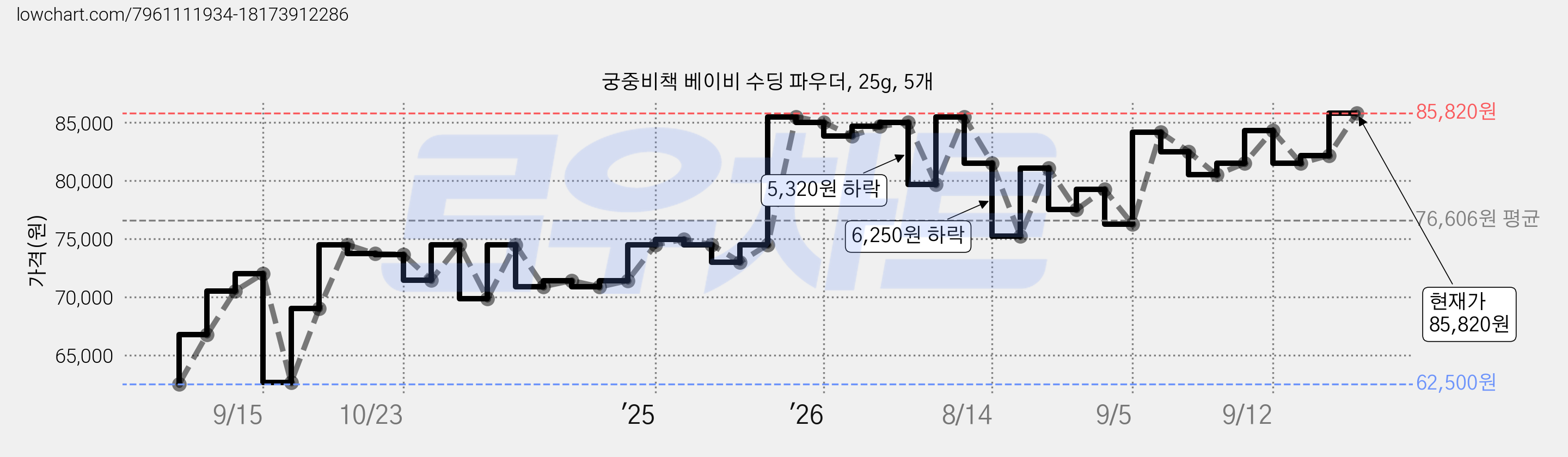 궁중비책 베이비 수딩 파우더, 25g, 5개 가격 변동 차트, 현재가 85,820원, 관측 최저가 62,500원