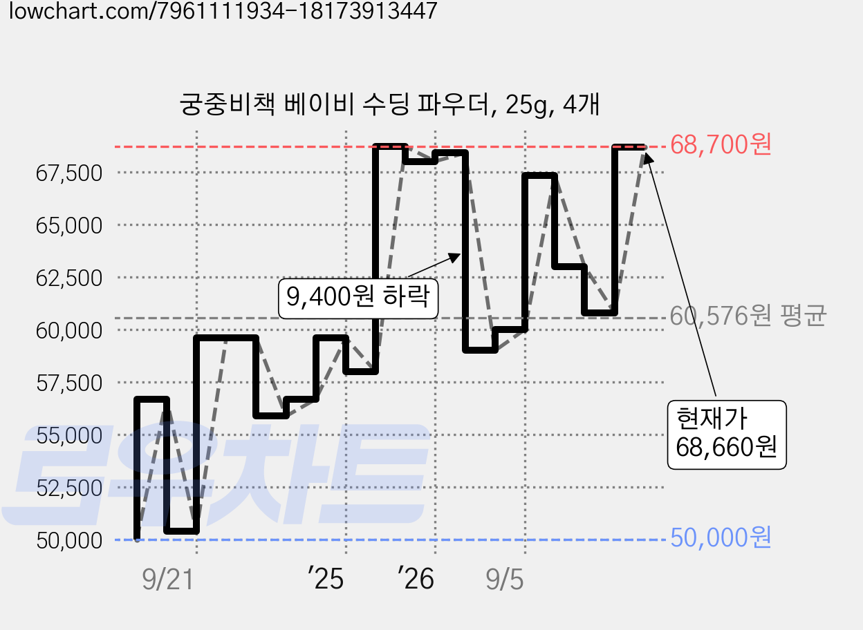 궁중비책 베이비 수딩 파우더, 25g, 4개 가격 변동 차트, 현재가 68,660원, 관측 최저가 50,000원