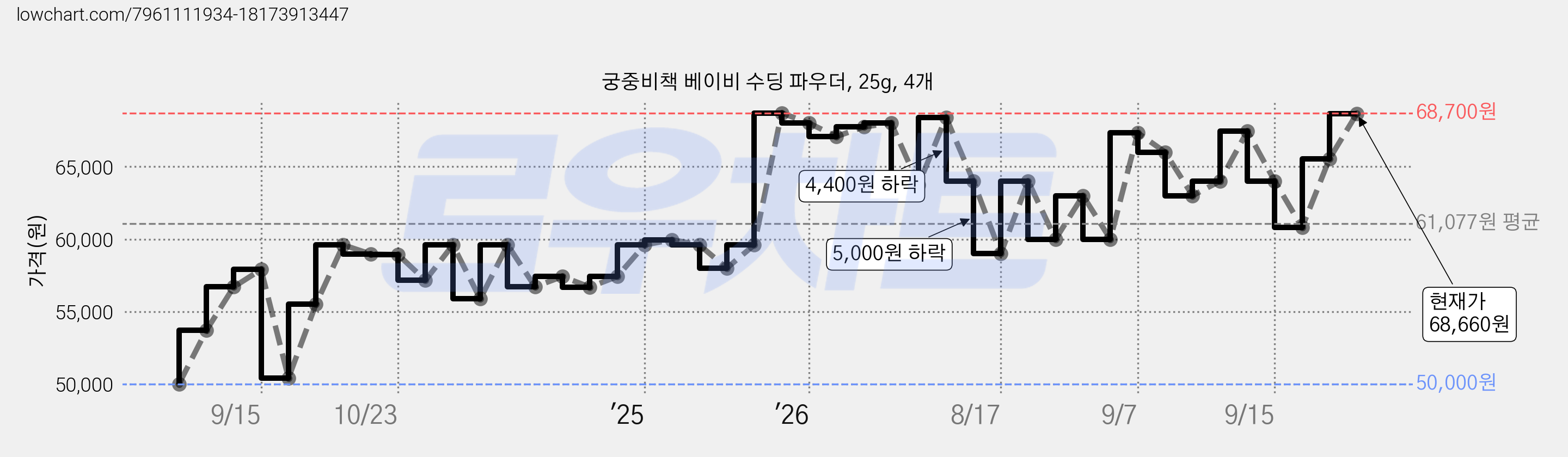 궁중비책 베이비 수딩 파우더, 25g, 4개 가격 변동 차트, 현재가 68,660원, 관측 최저가 50,000원