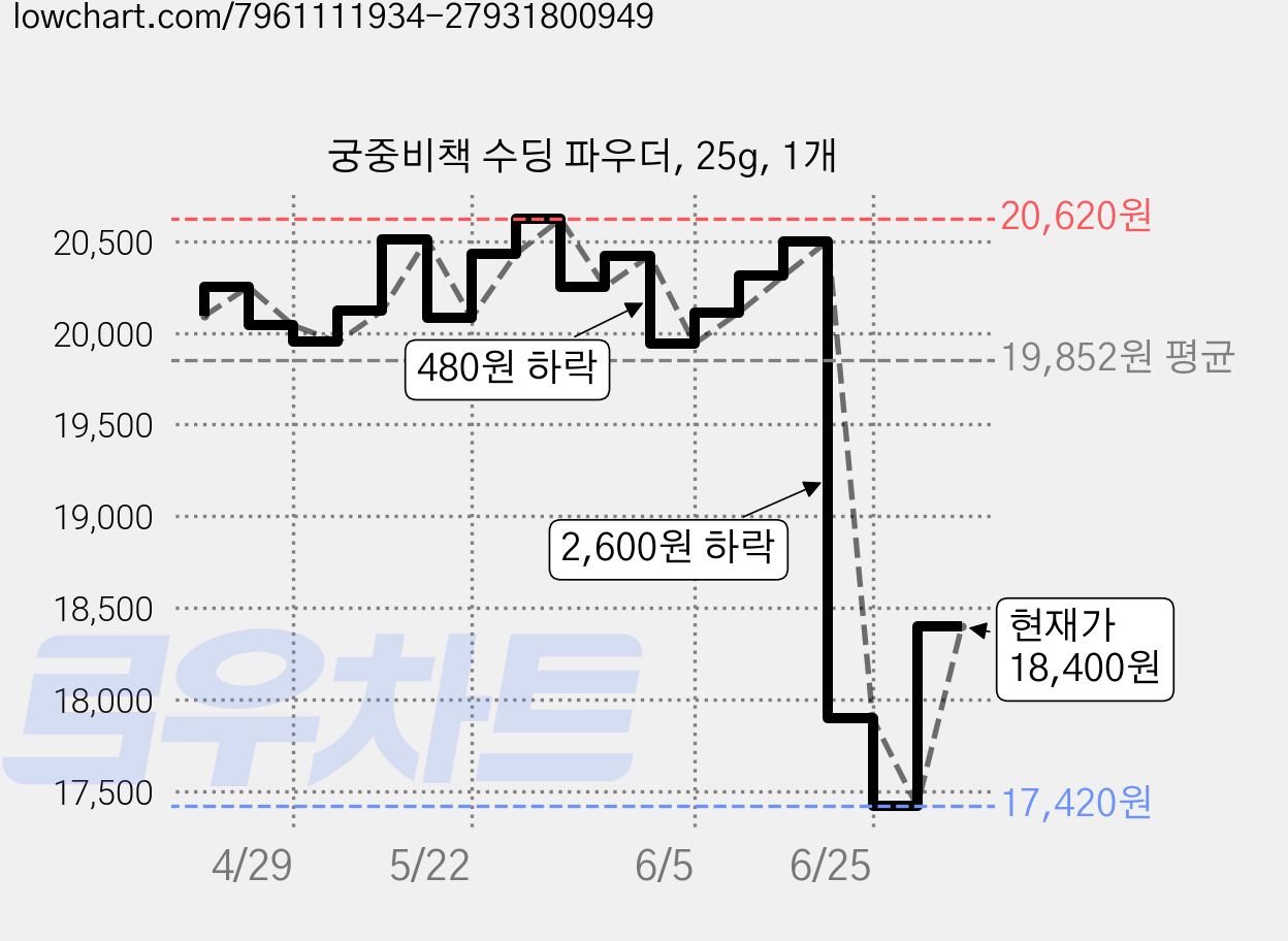 궁중비책 수딩 파우더, 25g, 1개 가격 변동 차트, 현재가 18,400원, 관측 최저가 17,420원