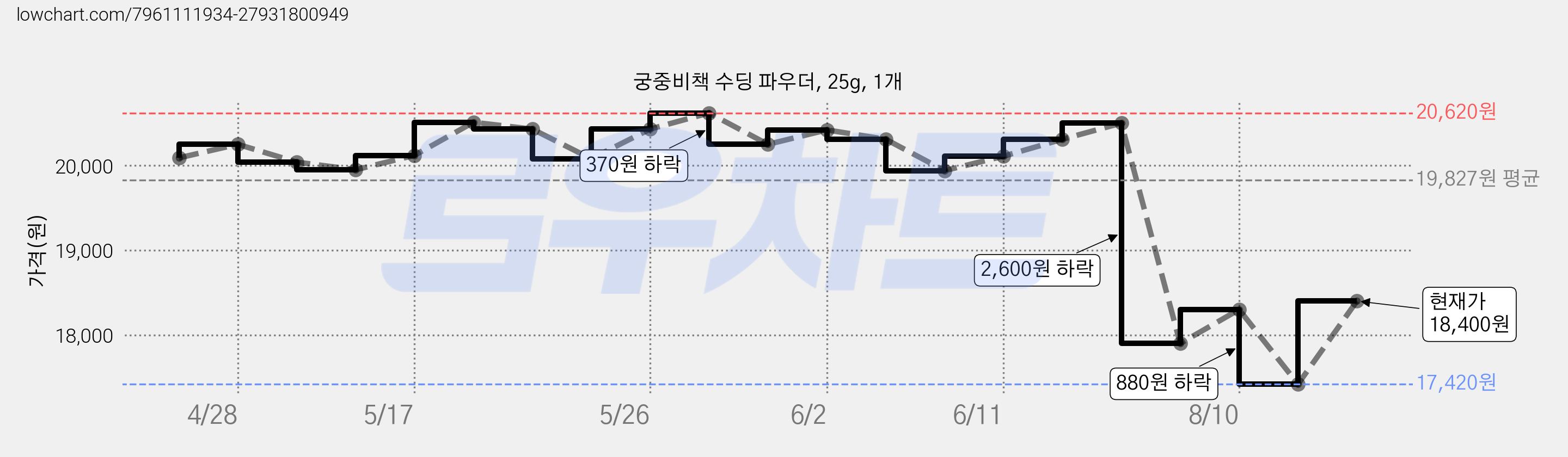 궁중비책 수딩 파우더, 25g, 1개 가격 변동 차트, 현재가 18,400원, 관측 최저가 17,420원