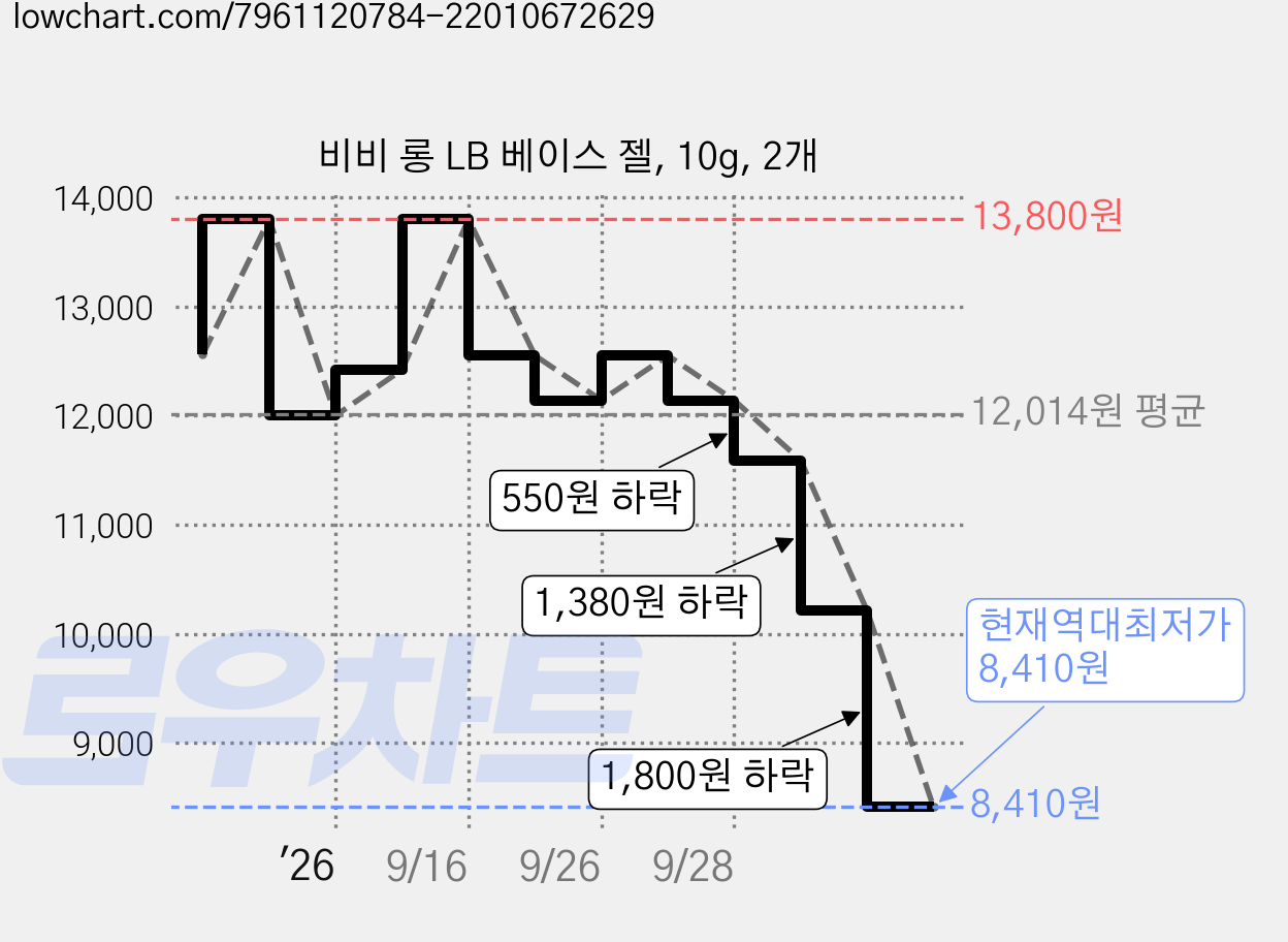 비비 롱 LB 베이스 젤, 10g, 2개 가격 변동 차트, 현재가 8,410원, 역대최저가