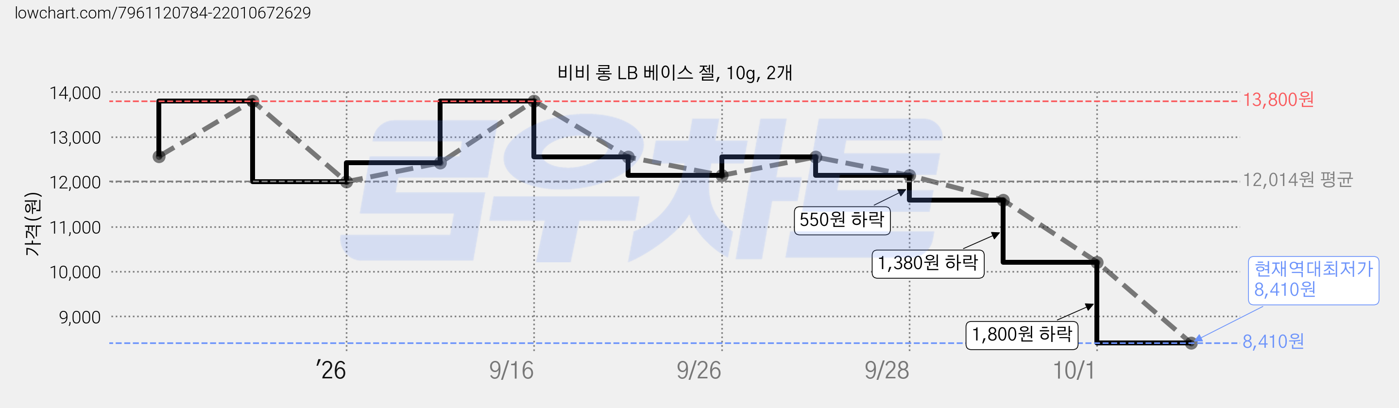 비비 롱 LB 베이스 젤, 10g, 2개 가격 변동 차트, 현재가 8,410원, 역대최저가