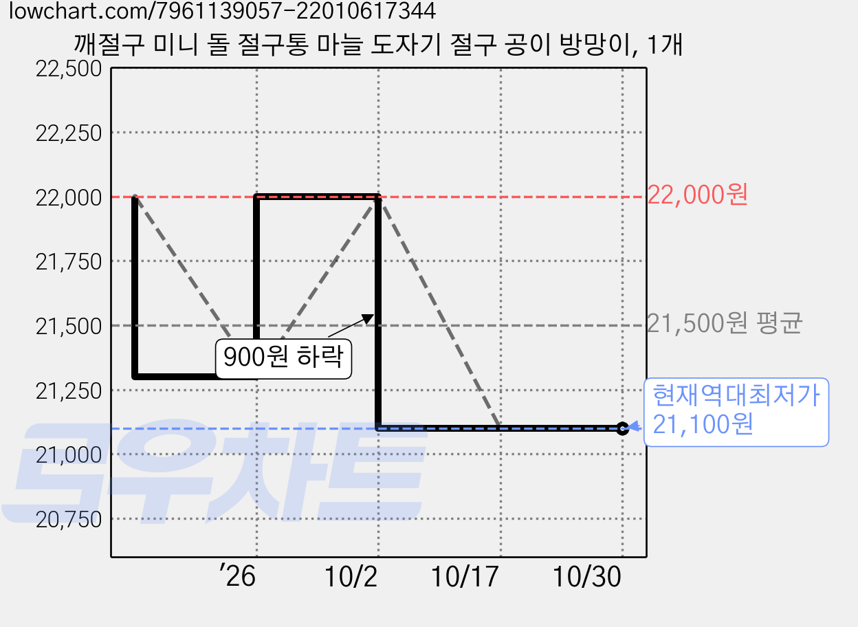 깨절구 미니 돌 절구통 마늘 도자기 절구 공이 방망이, 1개 가격 변동 차트, 현재가 21,100원, 역대최저가