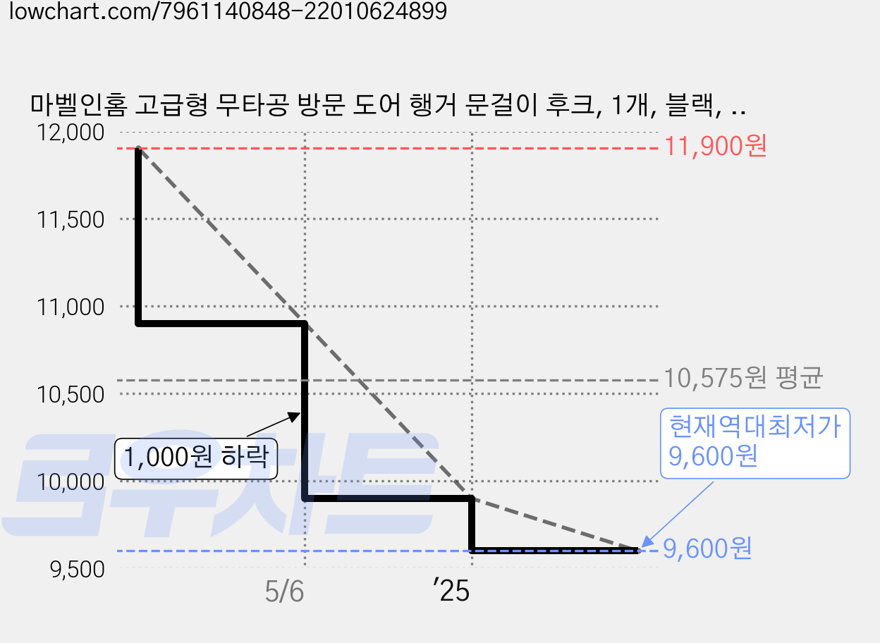 마벨인홈 고급형 무타공 방문 도어 행거 문걸이 후크, 1개, 블랙, 14구 가격 변동 차트, 현재가 9,600원, 역대최저가
