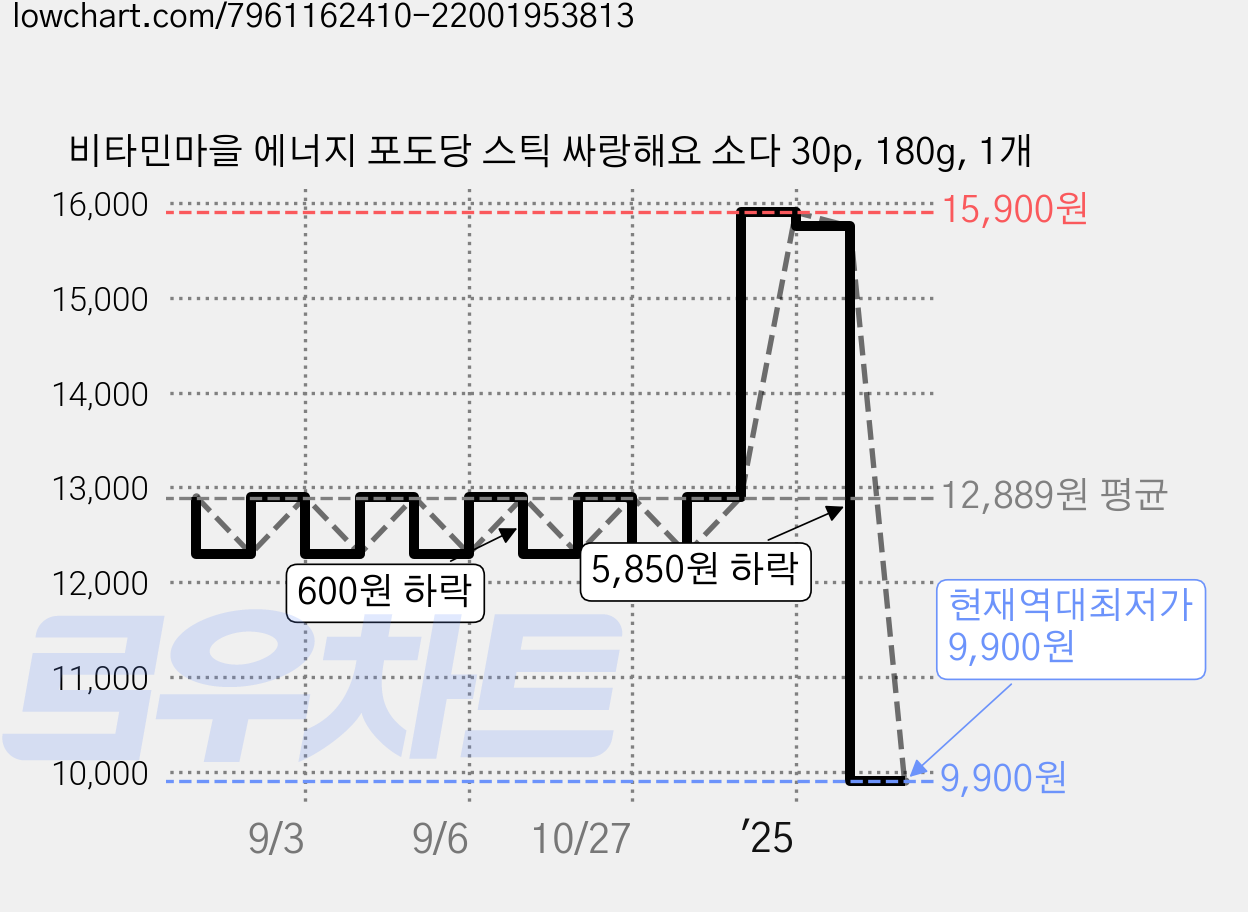 비타민마을 에너지 포도당 스틱 싸랑해요 소다 30p, 180g, 1개 가격 변동 차트, 현재가 9,900원, 역대최저가