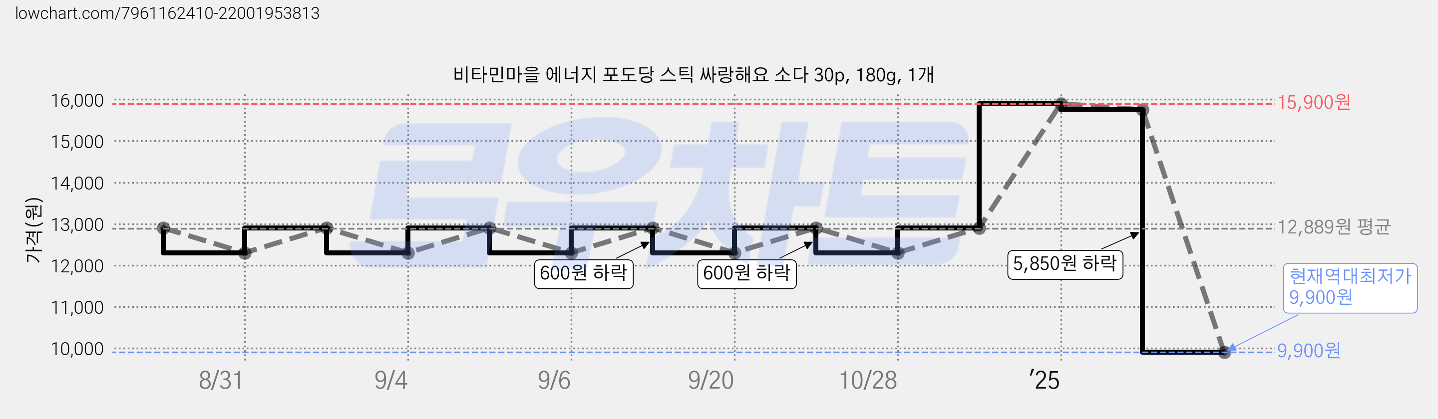 비타민마을 에너지 포도당 스틱 싸랑해요 소다 30p, 180g, 1개 가격 변동 차트, 현재가 9,900원, 역대최저가