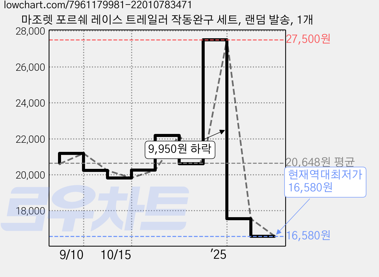 마조렛 포르쉐 레이스 트레일러 작동완구 세트, 랜덤 발송, 1개 가격 변동 차트, 현재가 16,580원, 역대최저가