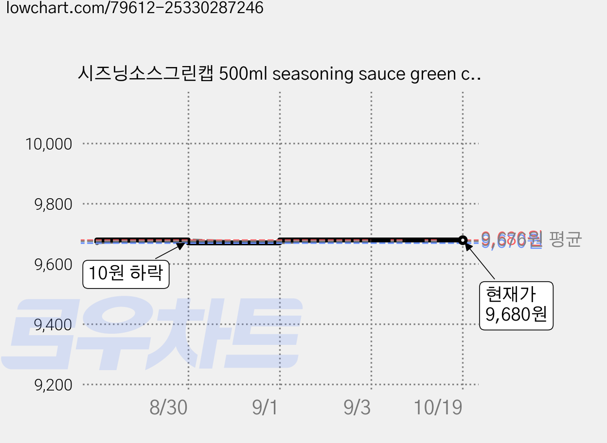 시즈닝소스그린캡 500ml seasoning sauce green cap 500ml 1ea, 3개 가격 변동 차트, 현재가 9,680원, 관측 최저가 9,670원