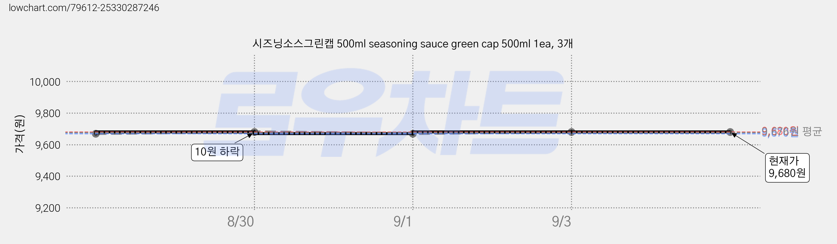 시즈닝소스그린캡 500ml seasoning sauce green cap 500ml 1ea, 3개 가격 변동 차트, 현재가 9,680원, 관측 최저가 9,670원