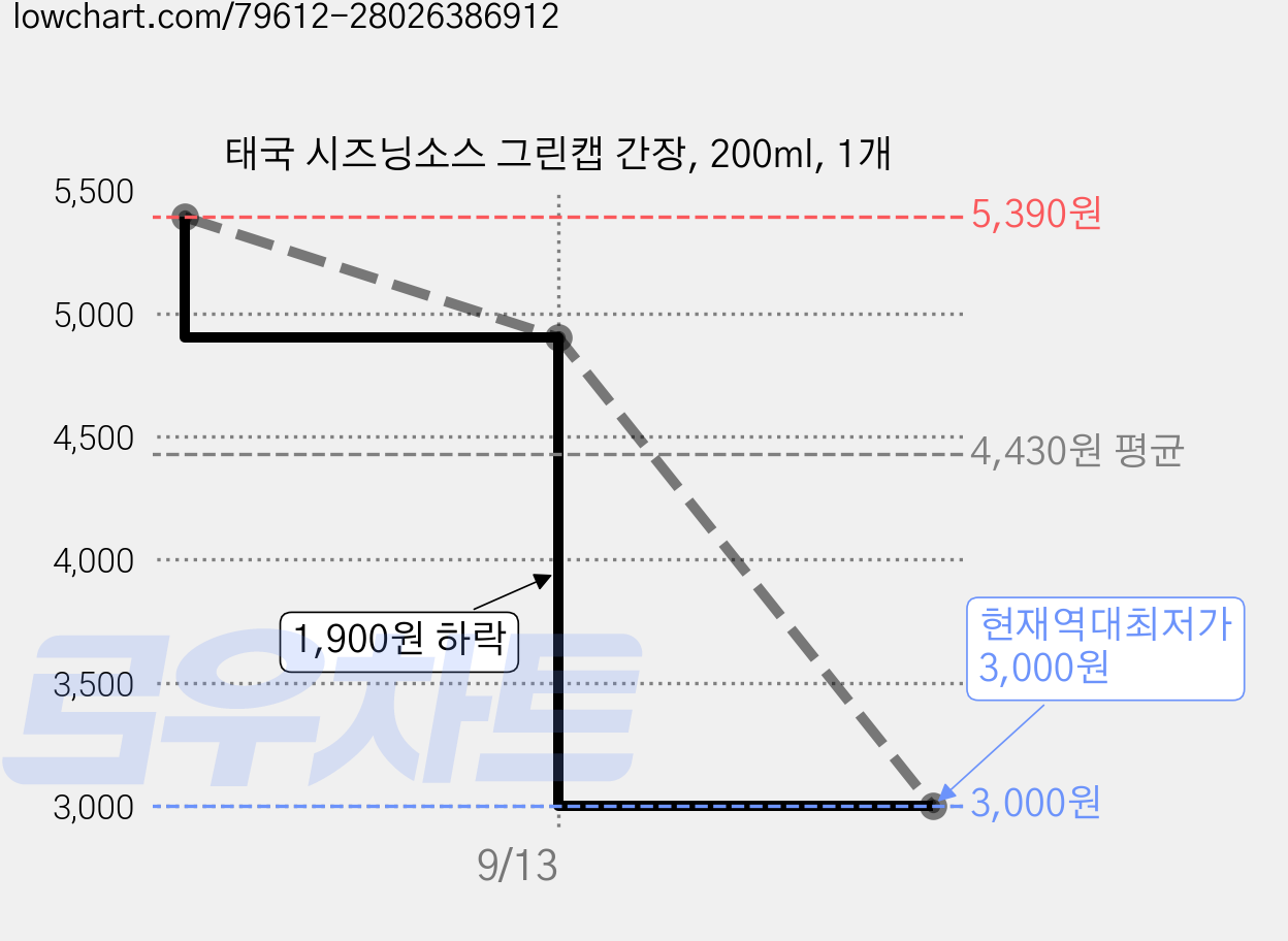 태국 시즈닝소스 그린캡 간장, 200ml, 1개 가격 변동 차트, 현재가 3,000원, 역대최저가