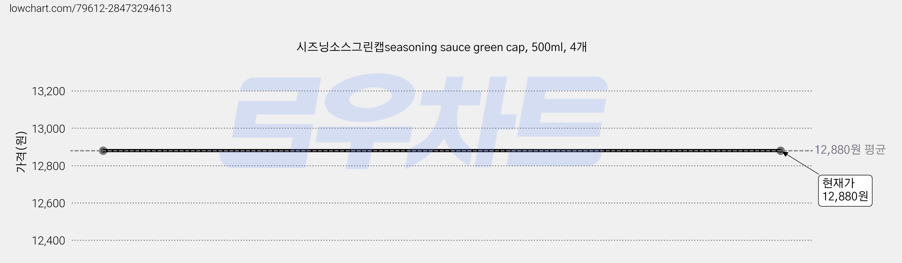 시즈닝소스그린캡seasoning sauce green cap, 500ml, 4개 가격 변동 차트, 현재가 12,880원