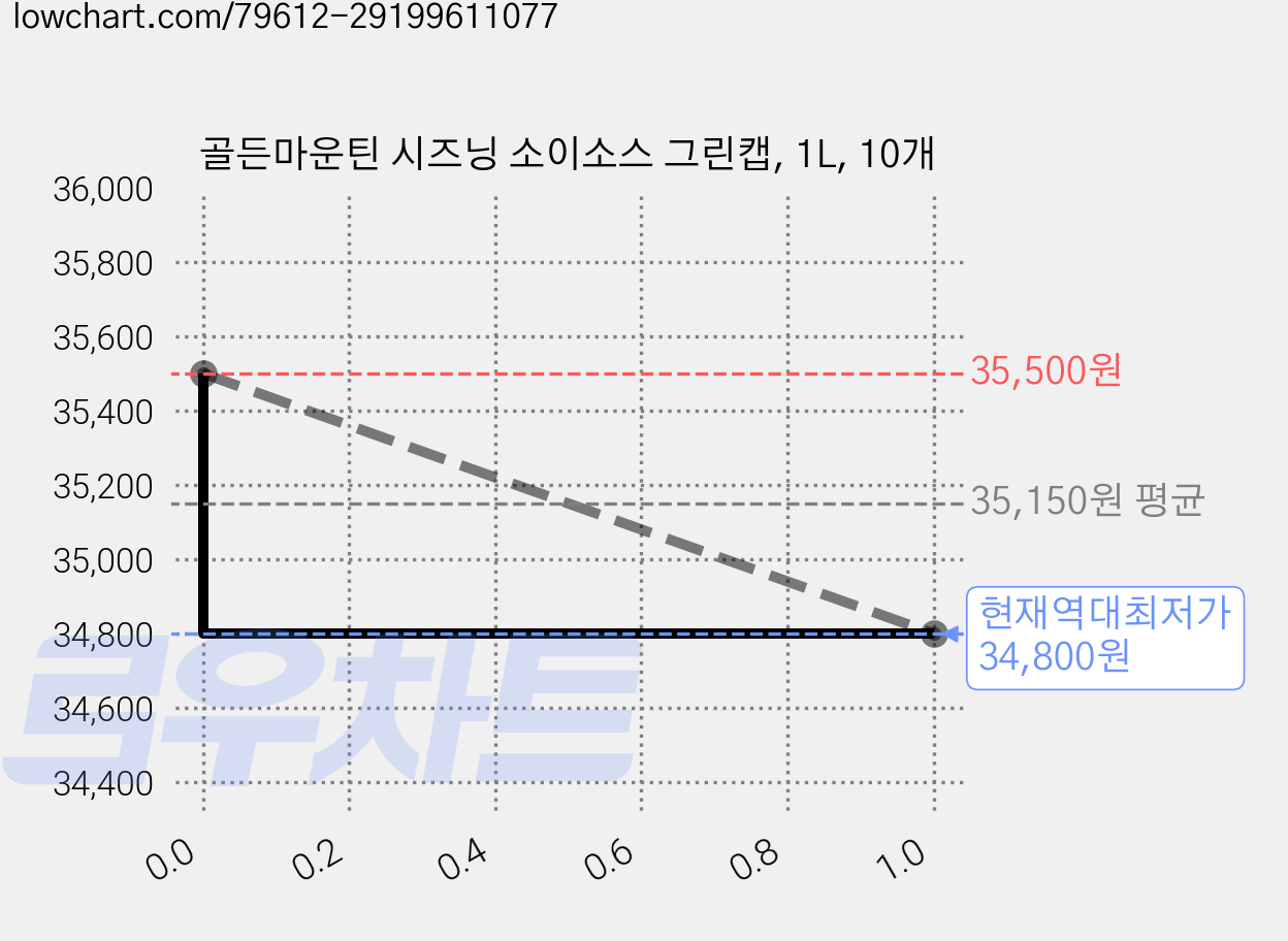 골든마운틴 시즈닝 소이소스 그린캡, 1L, 10개 가격 변동 차트, 현재가 34,800원, 역대최저가