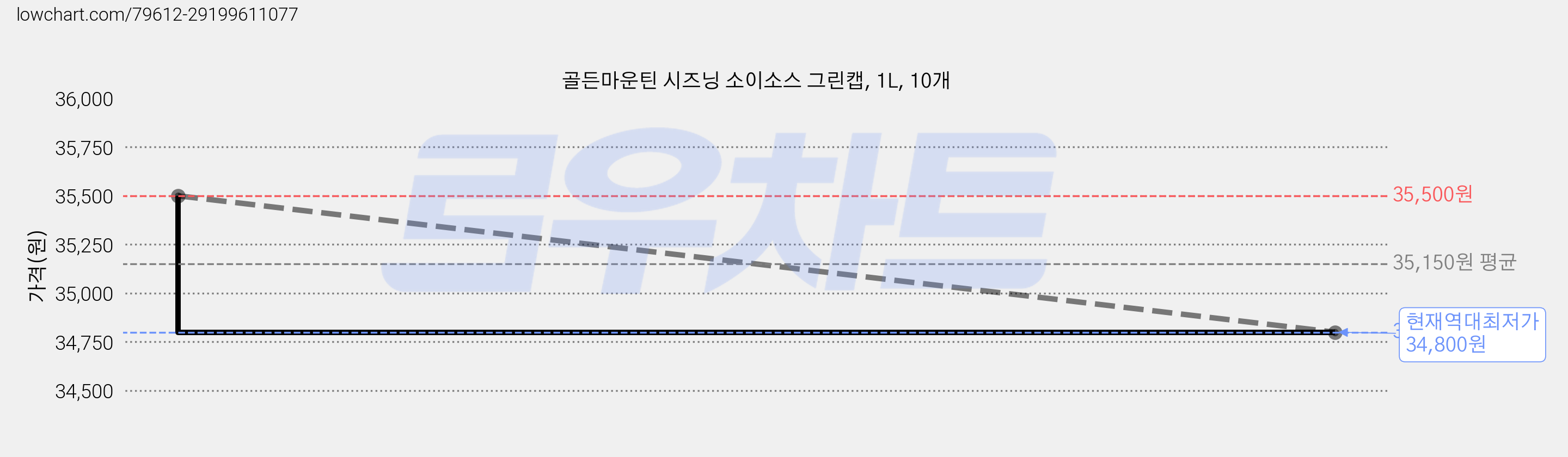골든마운틴 시즈닝 소이소스 그린캡, 1L, 10개 가격 변동 차트, 현재가 34,800원, 역대최저가