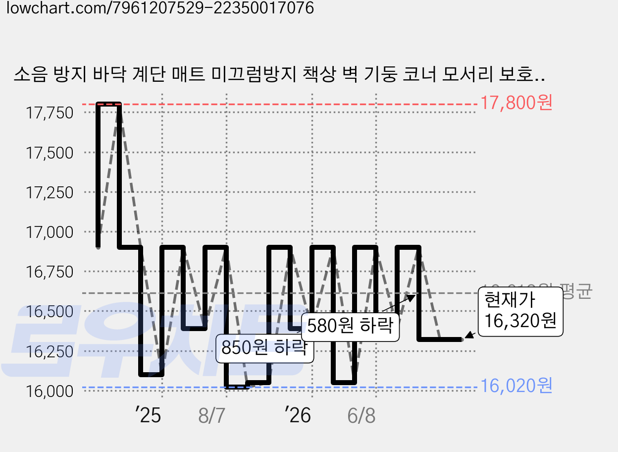 소음 방지 바닥 계단 매트 미끄럼방지 책상 벽 기둥 코너 모서리 보호대 부딛힘방지, 아이보리 20cm x 2m, 아이보리, 1개 가격 변동 차트, 현재가 16,320원, 관측 최저가 16,020원