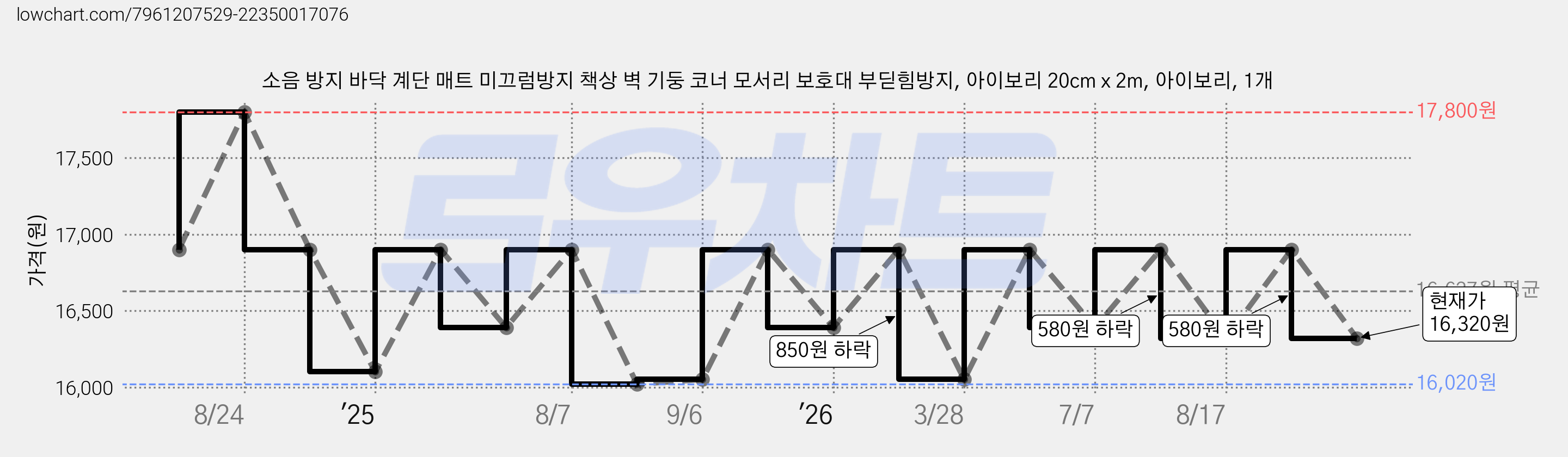 소음 방지 바닥 계단 매트 미끄럼방지 책상 벽 기둥 코너 모서리 보호대 부딛힘방지, 아이보리 20cm x 2m, 아이보리, 1개 가격 변동 차트, 현재가 16,320원, 관측 최저가 16,020원
