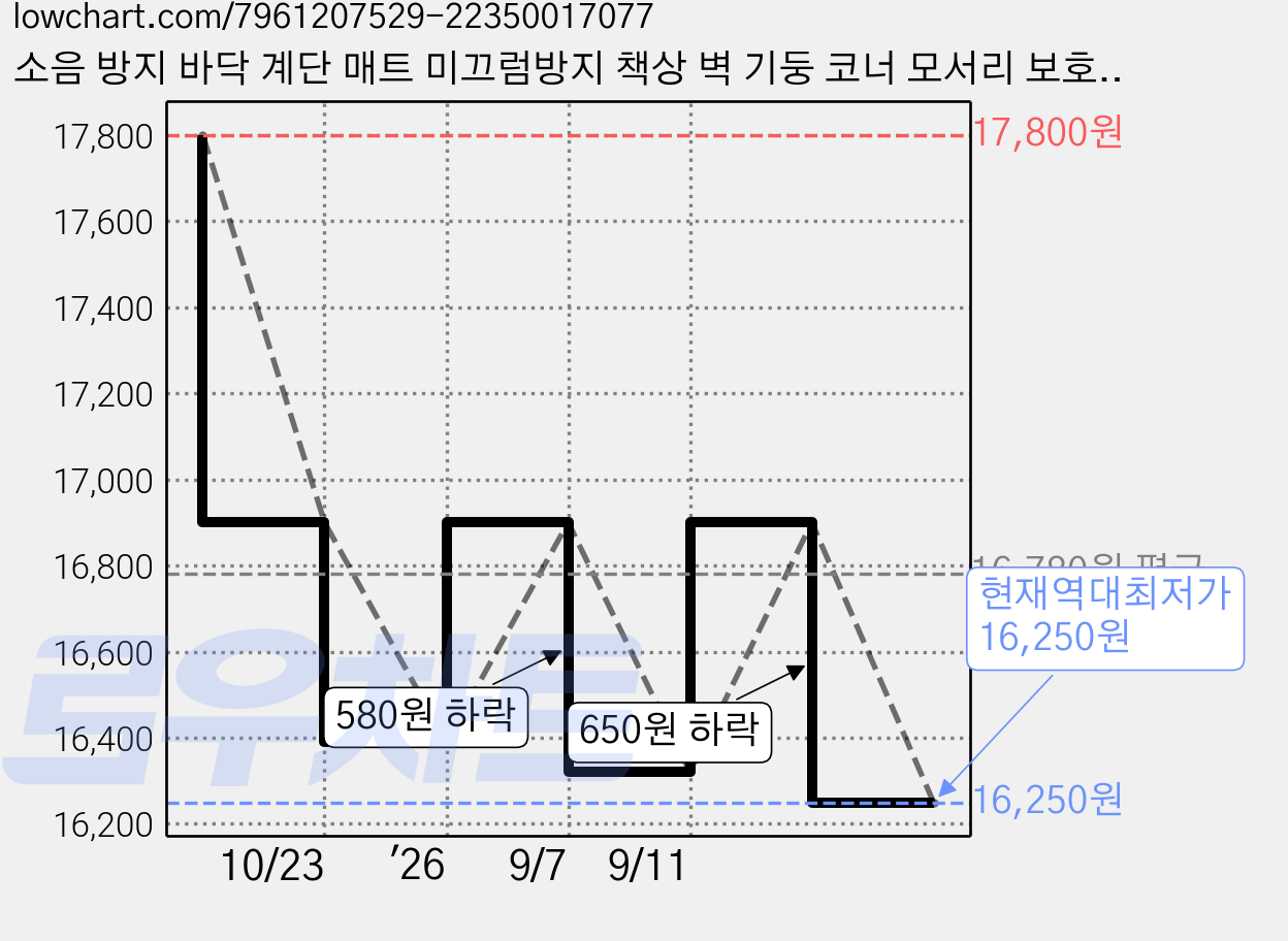 소음 방지 바닥 계단 매트 미끄럼방지 책상 벽 기둥 코너 모서리 보호대 부딛힘방지, 핑크 20cm x 2m, 핑크, 1개 가격 변동 차트, 현재가 16,250원, 역대최저가
