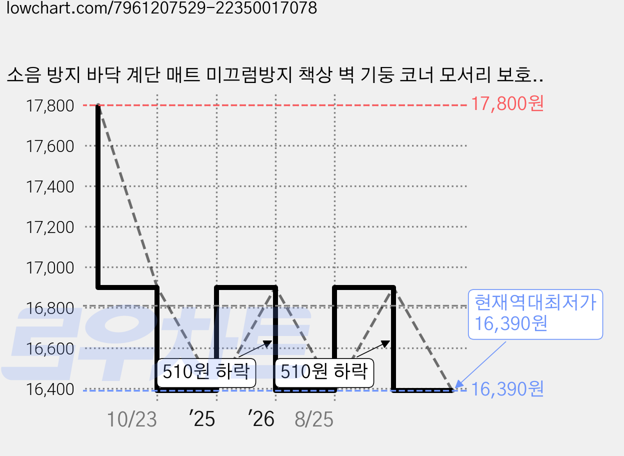 소음 방지 바닥 계단 매트 미끄럼방지 책상 벽 기둥 코너 모서리 보호대 부딛힘방지, 오렌지 20cm x 2m, 오렌지, 1개 가격 변동 차트, 현재가 16,390원, 역대최저가
