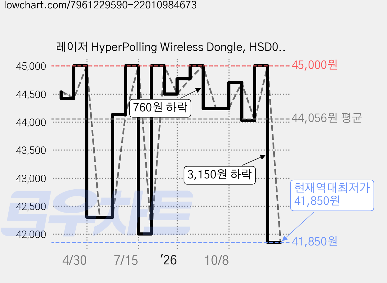 레이저 HyperPolling Wireless Dongle, HSD01, 혼합색상 가격 변동 차트, 현재가 41,850원, 역대최저가