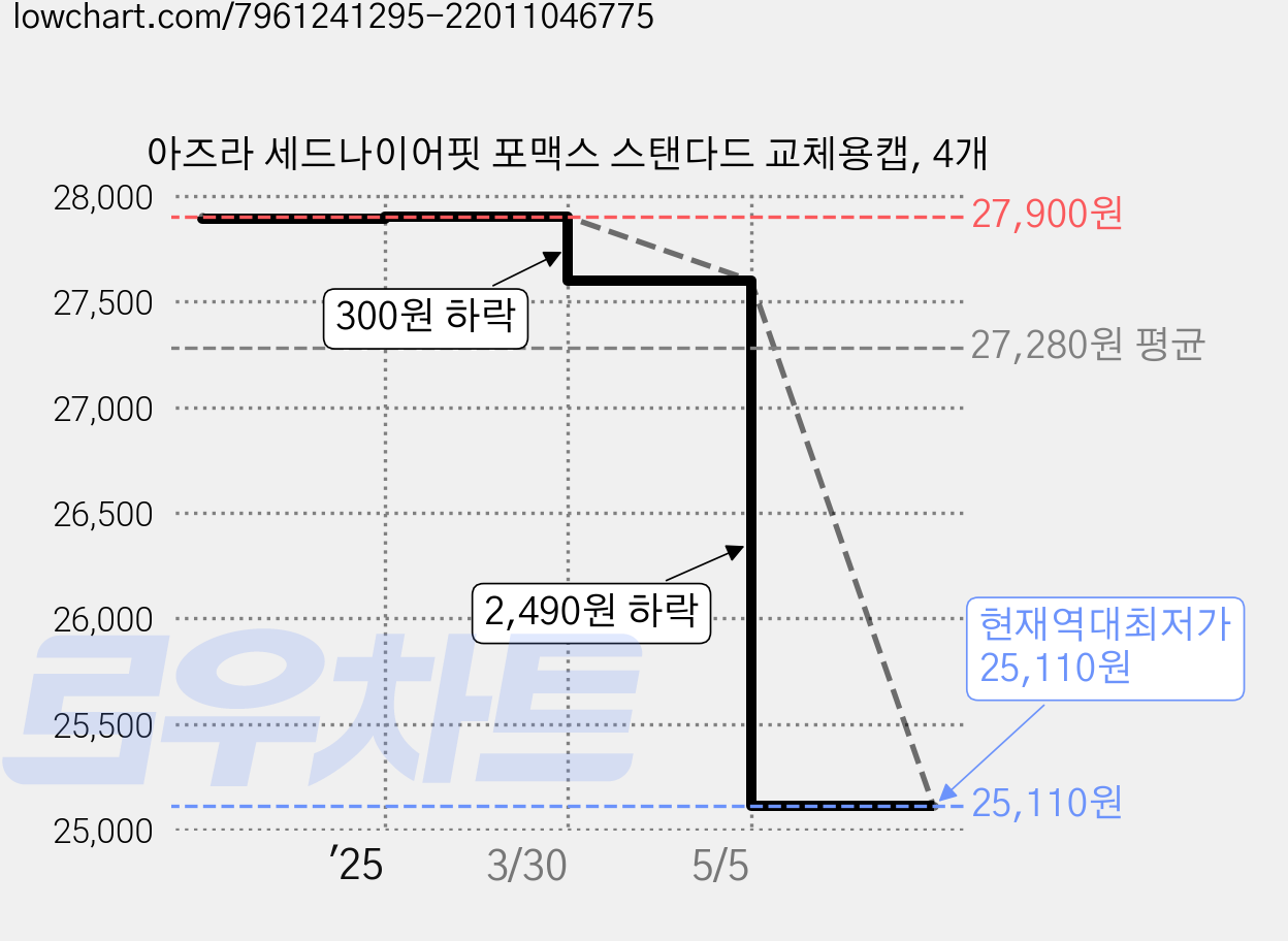 아즈라 세드나이어핏 포맥스 스탠다드 교체용캡, 4개 가격 변동 차트, 현재가 25,110원, 역대최저가