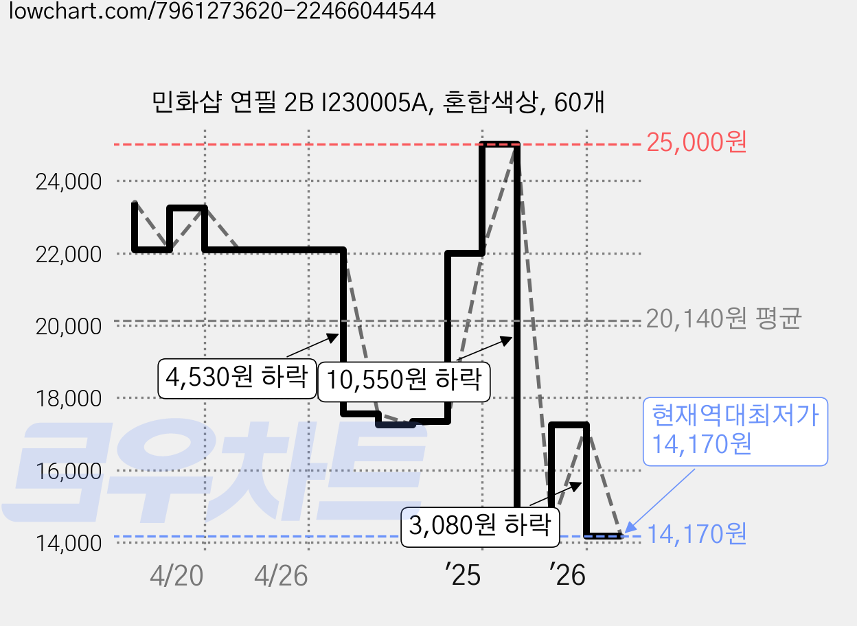 민화샵 연필 2B I230005A, 혼합색상, 60개 가격 변동 차트, 현재가 14,170원, 역대최저가