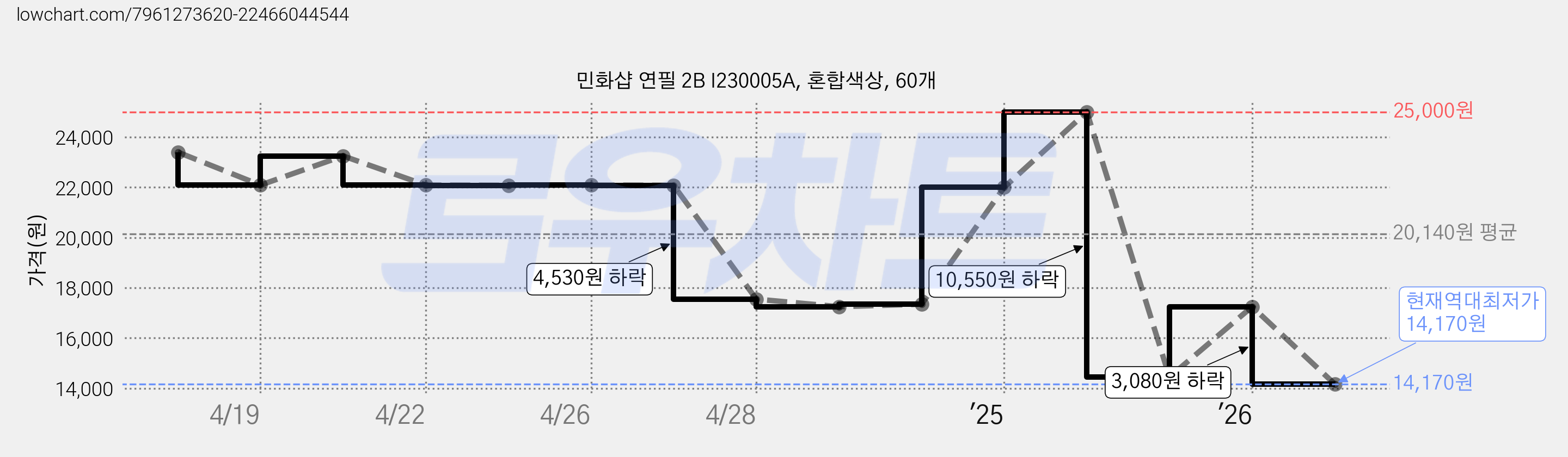민화샵 연필 2B I230005A, 혼합색상, 60개 가격 변동 차트, 현재가 14,170원, 역대최저가