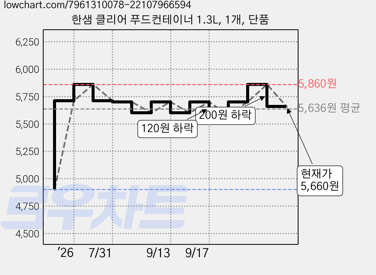 한샘 클리어 푸드컨테이너 1.3L, 1개, 단품 가격 변동 차트, 현재가 5,660원, 관측 최저가 4,900원