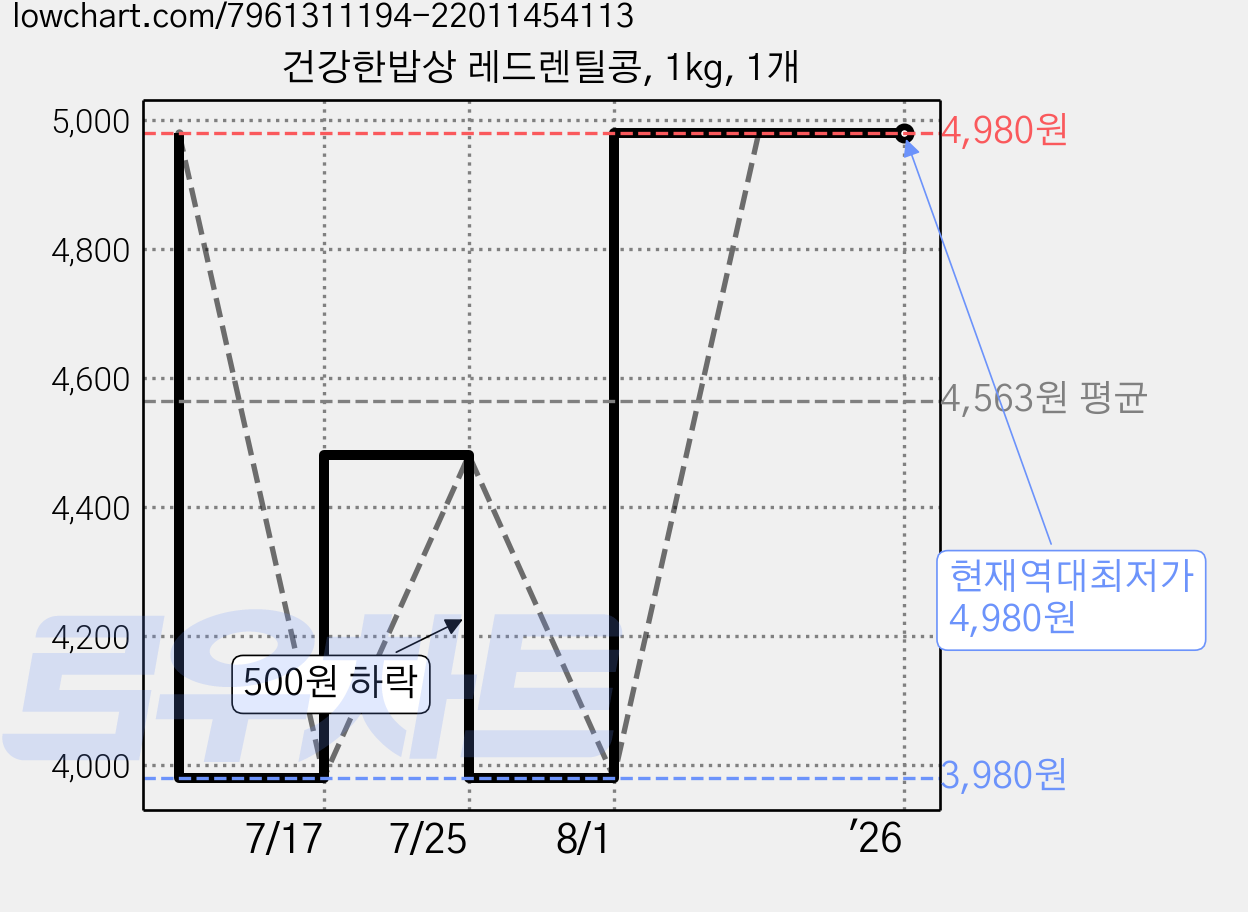 건강한밥상 레드렌틸콩, 1kg, 1개 가격 변동 차트, 현재가 4,980원, 역대최저가