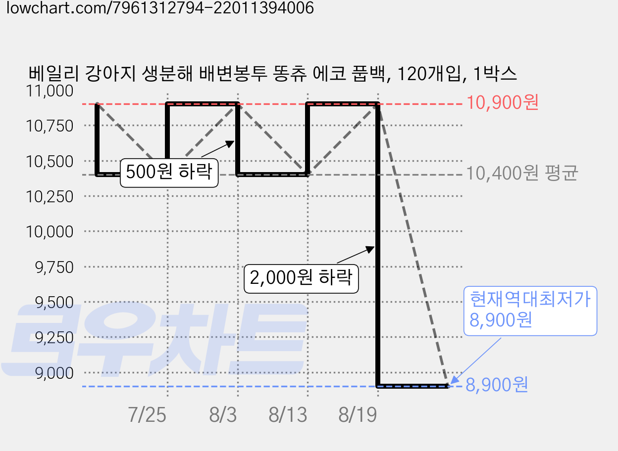베일리 강아지 생분해 배변봉투 똥츄 에코 풉백, 120개입, 1박스 가격 변동 차트, 현재가 8,900원, 역대최저가