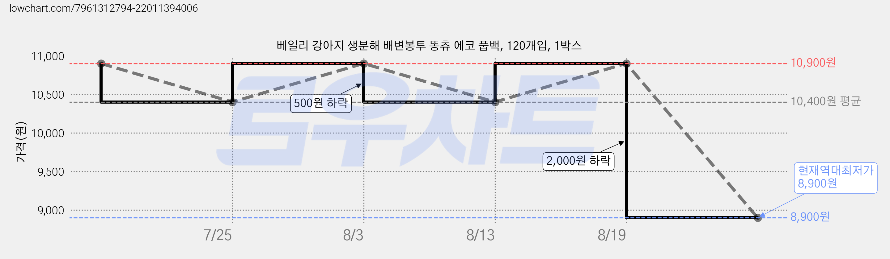 베일리 강아지 생분해 배변봉투 똥츄 에코 풉백, 120개입, 1박스 가격 변동 차트, 현재가 8,900원, 역대최저가