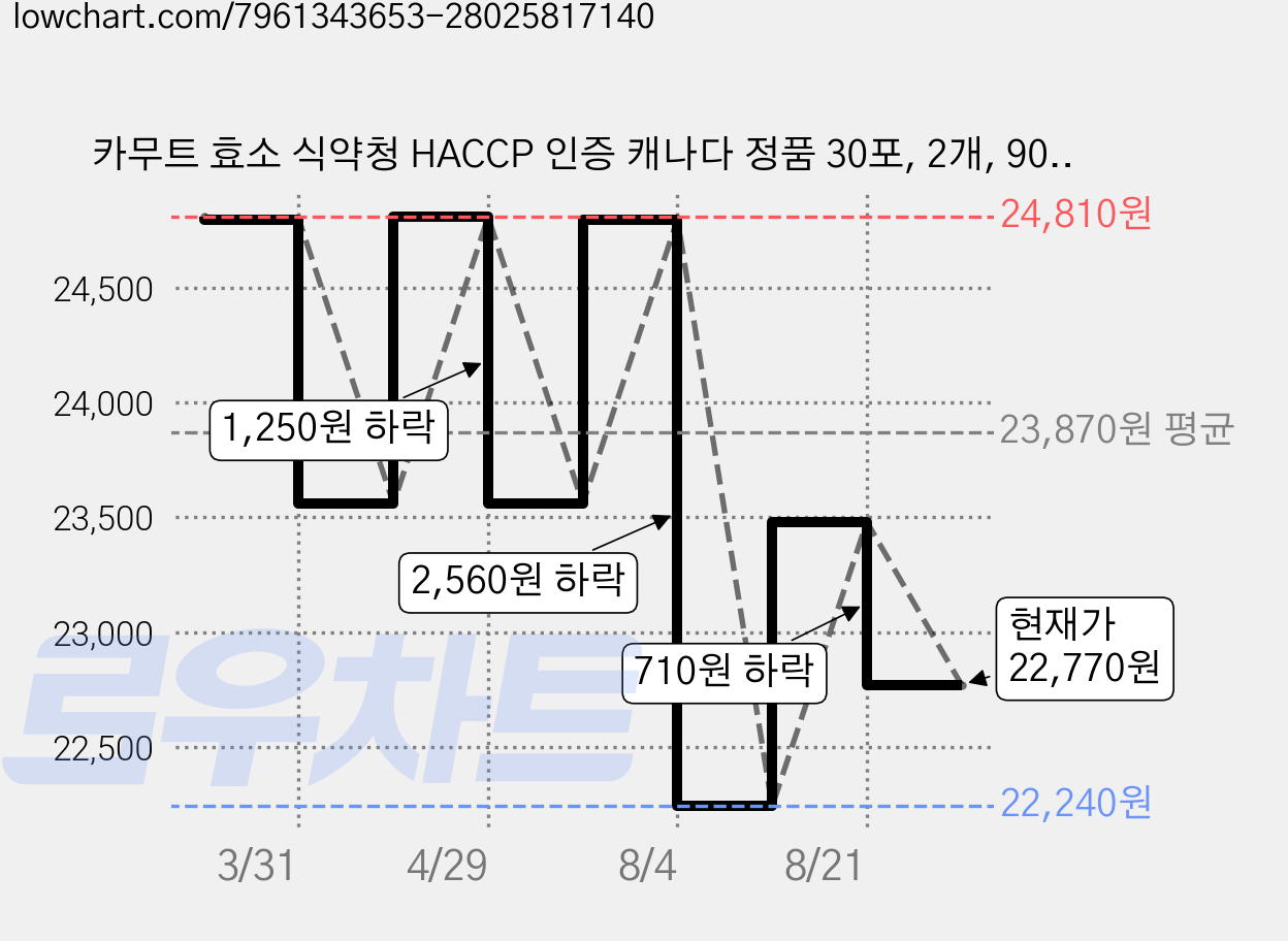카무트 효소 식약청 HACCP 인증 캐나다 정품 30포, 2개, 90g 가격 변동 차트, 현재가 22,770원, 관측 최저가 22,240원