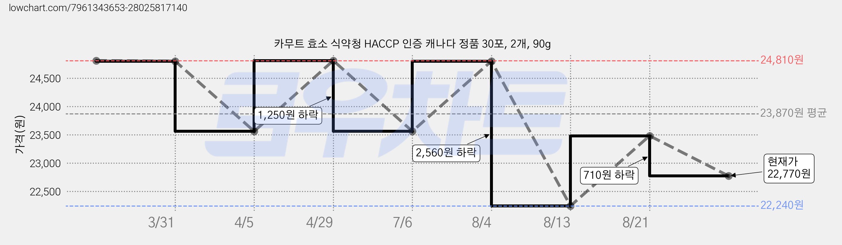 카무트 효소 식약청 HACCP 인증 캐나다 정품 30포, 2개, 90g 가격 변동 차트, 현재가 22,770원, 관측 최저가 22,240원