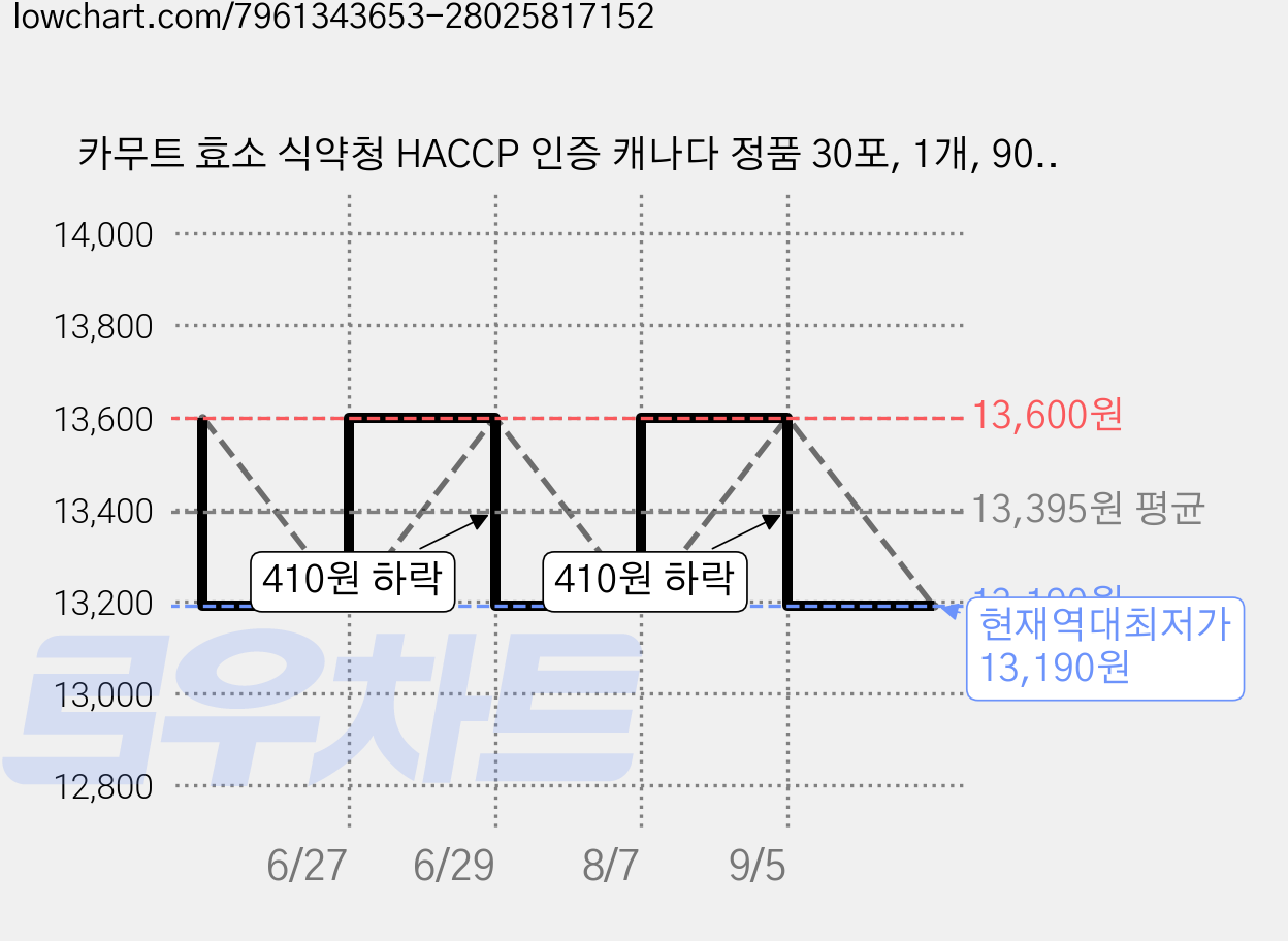 카무트 효소 식약청 HACCP 인증 캐나다 정품 30포, 1개, 90g 가격 변동 차트, 현재가 13,190원, 역대최저가