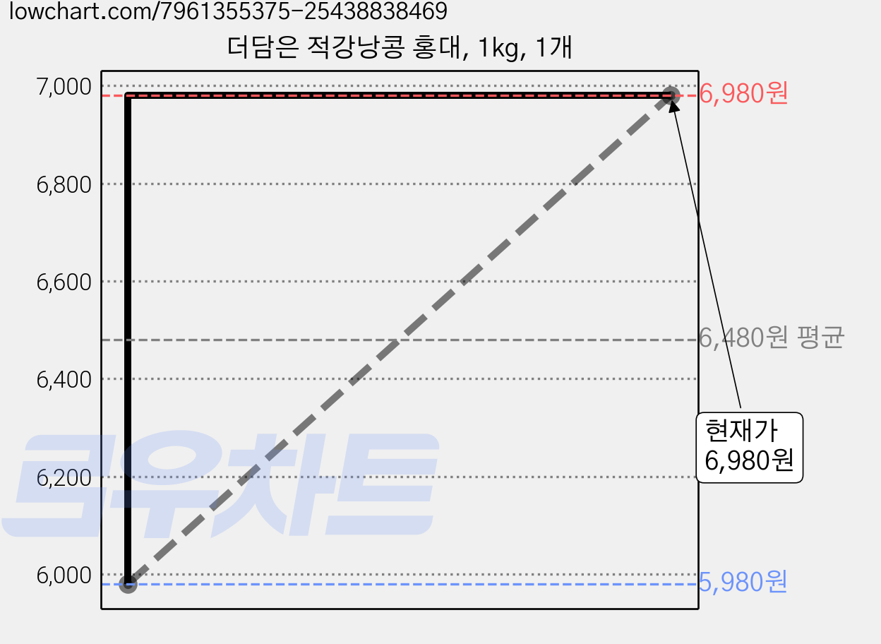 더담은 적강낭콩 홍대, 1kg, 1개 가격 변동 차트, 현재가 6,980원, 관측 최저가 5,980원