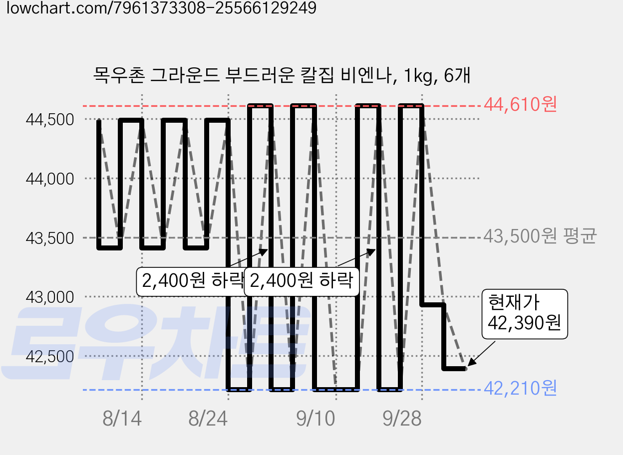 목우촌 그라운드 부드러운 칼집 비엔나, 1kg, 6개 가격 변동 차트, 현재가 42,390원, 관측 최저가 42,210원