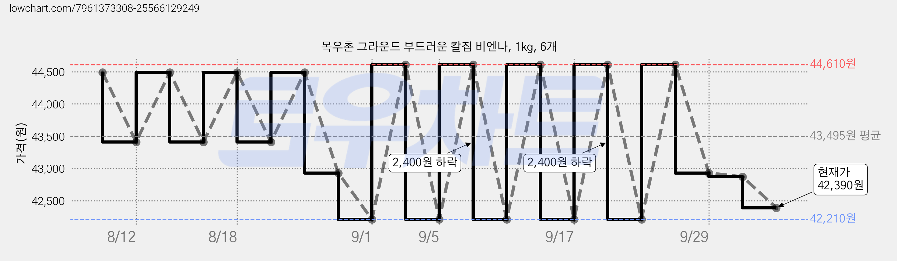 목우촌 그라운드 부드러운 칼집 비엔나, 1kg, 6개 가격 변동 차트, 현재가 42,390원, 관측 최저가 42,210원