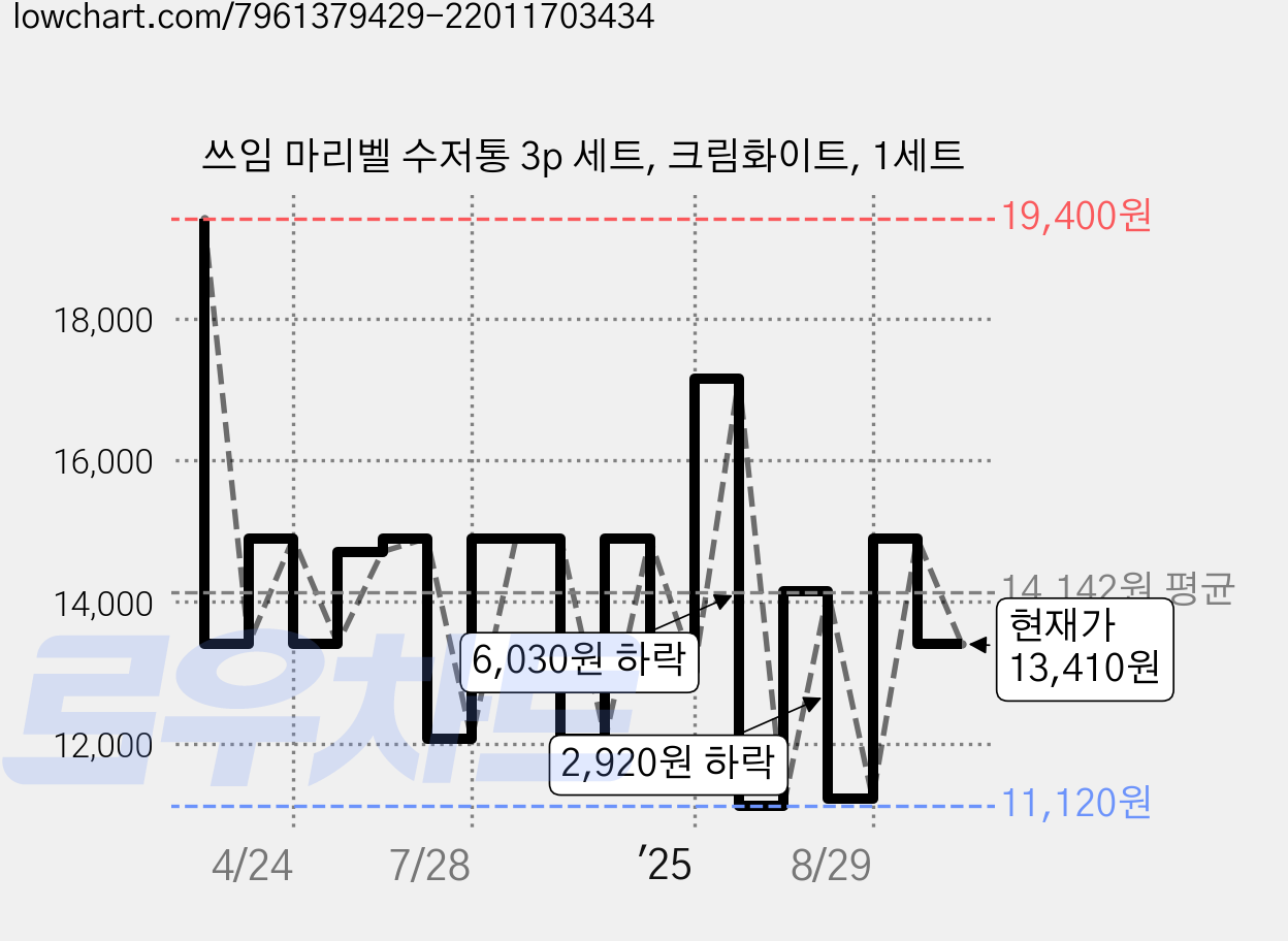 쓰임 마리벨 수저통 3p 세트, 크림화이트, 1세트 가격 변동 차트, 현재가 13,410원, 관측 최저가 11,120원