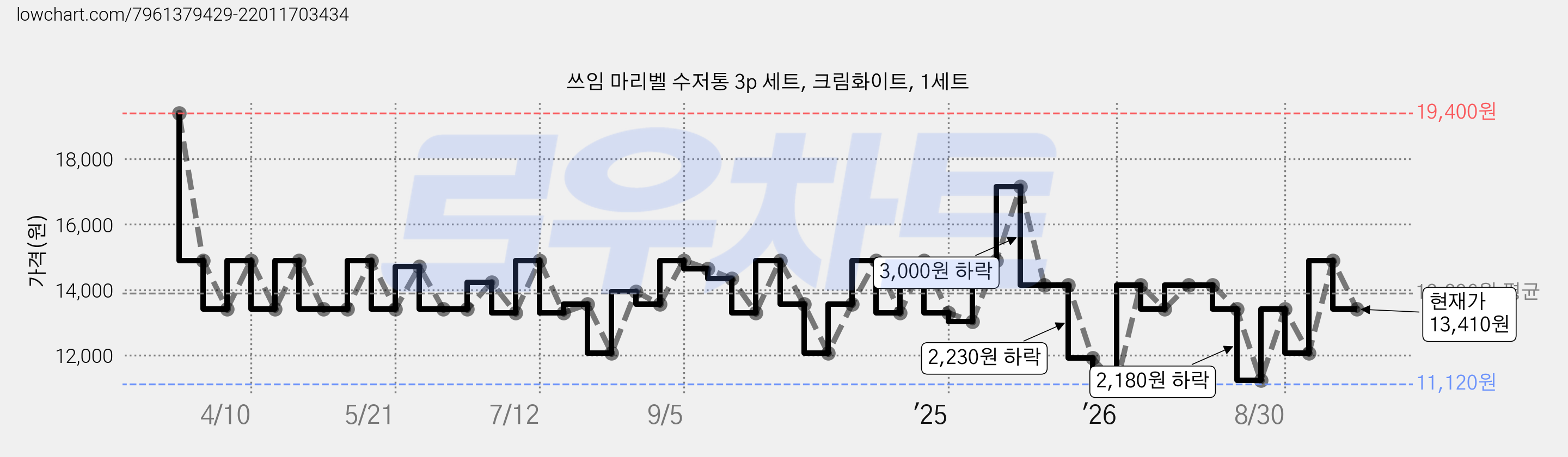쓰임 마리벨 수저통 3p 세트, 크림화이트, 1세트 가격 변동 차트, 현재가 13,410원, 관측 최저가 11,120원