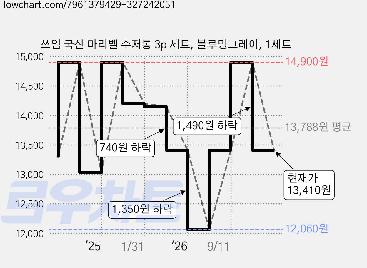 쓰임 국산 마리벨 수저통 3p 세트, 블루밍그레이, 1세트 가격 변동 차트, 현재가 13,410원, 관측 최저가 12,060원