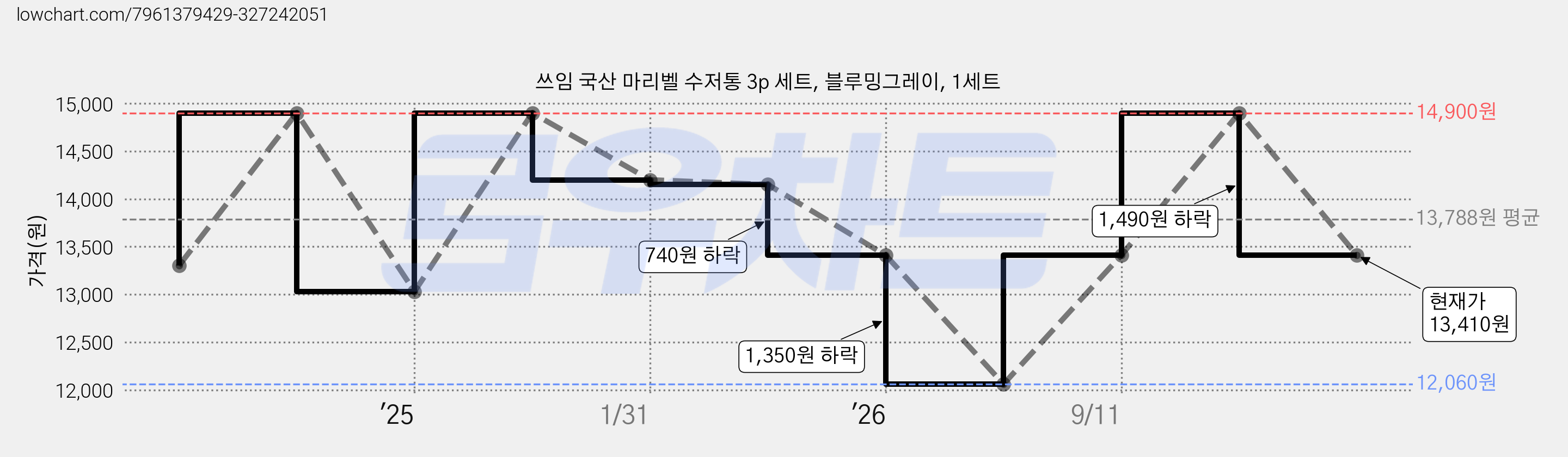 쓰임 국산 마리벨 수저통 3p 세트, 블루밍그레이, 1세트 가격 변동 차트, 현재가 13,410원, 관측 최저가 12,060원