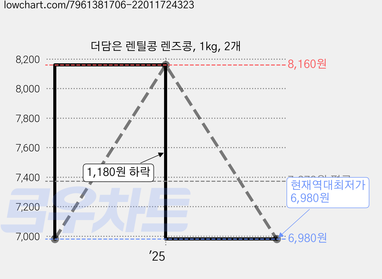 더담은 렌틸콩 렌즈콩, 1kg, 2개 가격 변동 차트, 현재가 6,980원, 역대최저가