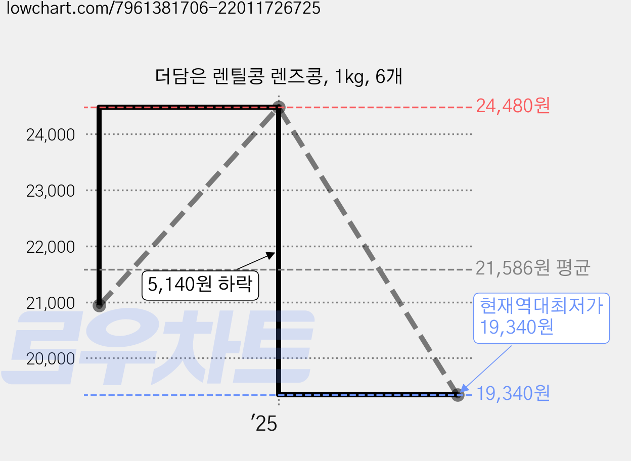 더담은 렌틸콩 렌즈콩, 1kg, 6개 가격 변동 차트, 현재가 19,340원, 역대최저가