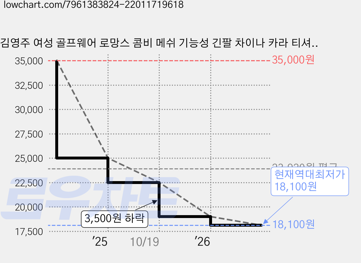 김영주 여성 골프웨어 로망스 콤비 메쉬 기능성 긴팔 차이나 카라 티셔츠 가격 변동 차트, 현재가 18,100원, 역대최저가