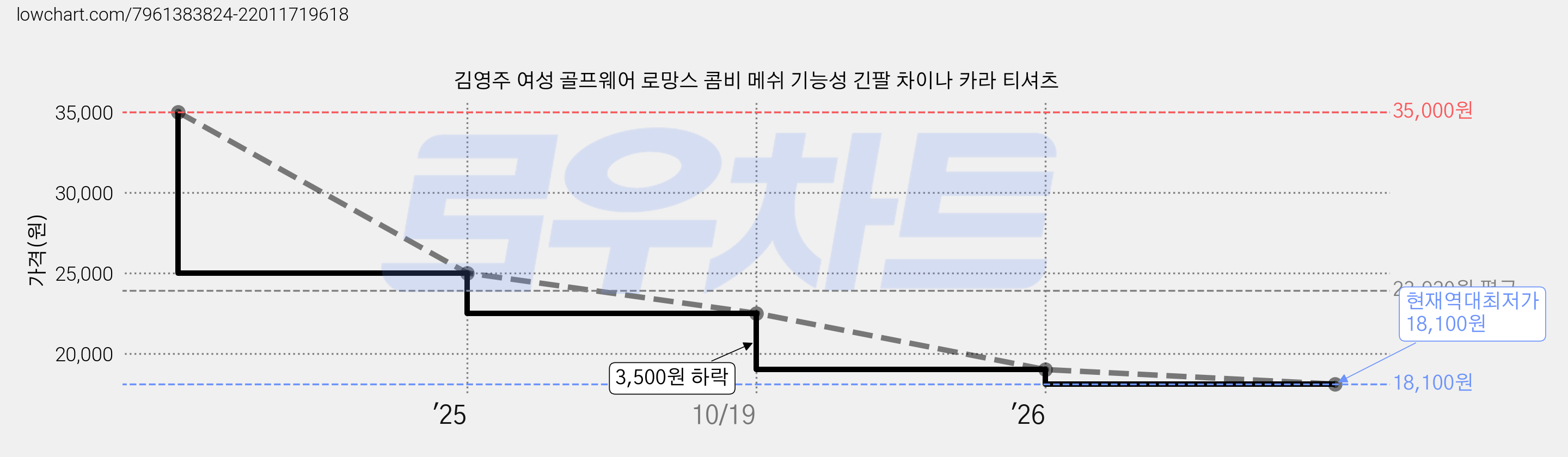 김영주 여성 골프웨어 로망스 콤비 메쉬 기능성 긴팔 차이나 카라 티셔츠 가격 변동 차트, 현재가 18,100원, 역대최저가
