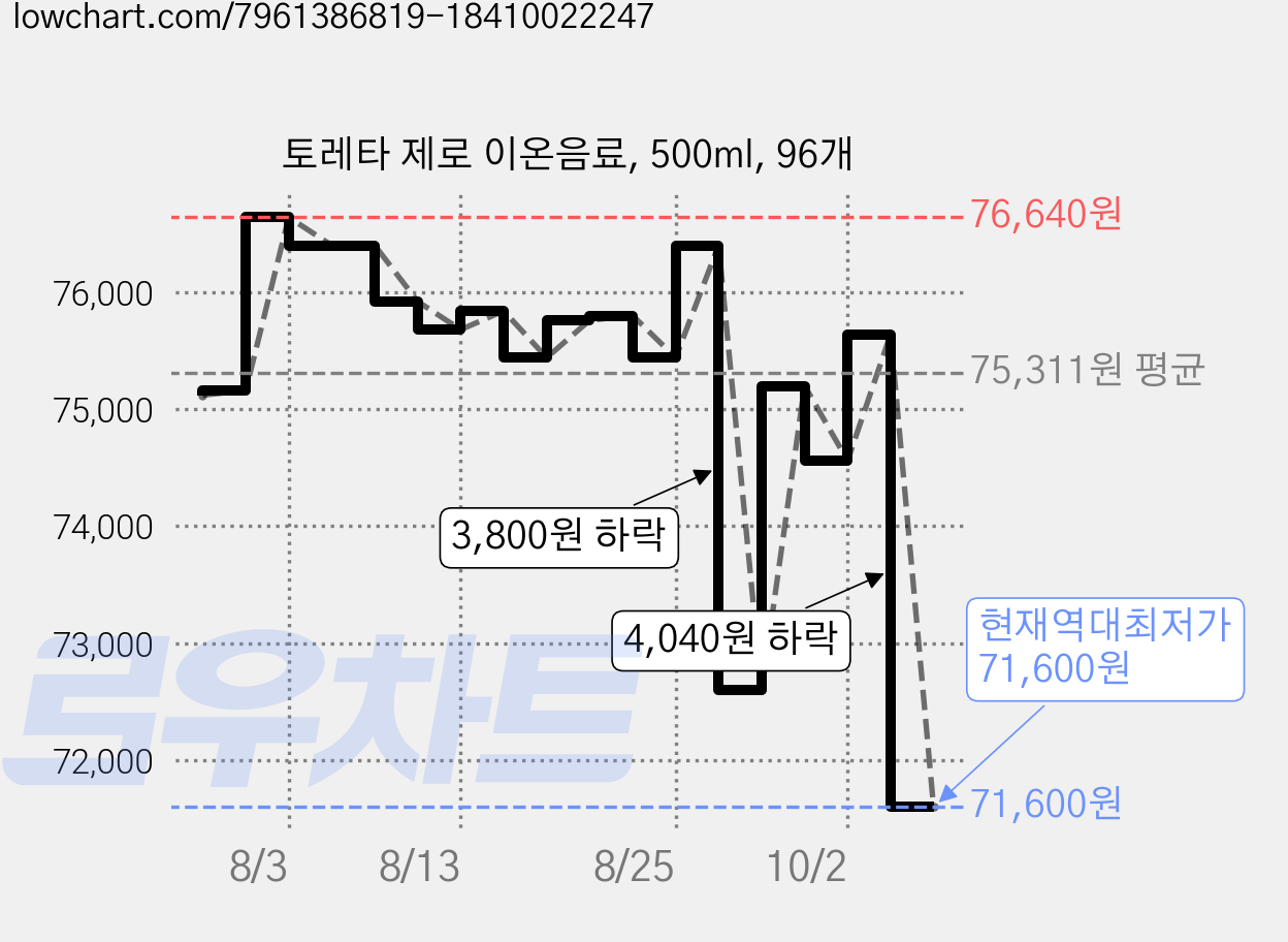토레타 제로 이온음료, 500ml, 96개 가격 변동 차트, 현재가 71,600원, 역대최저가