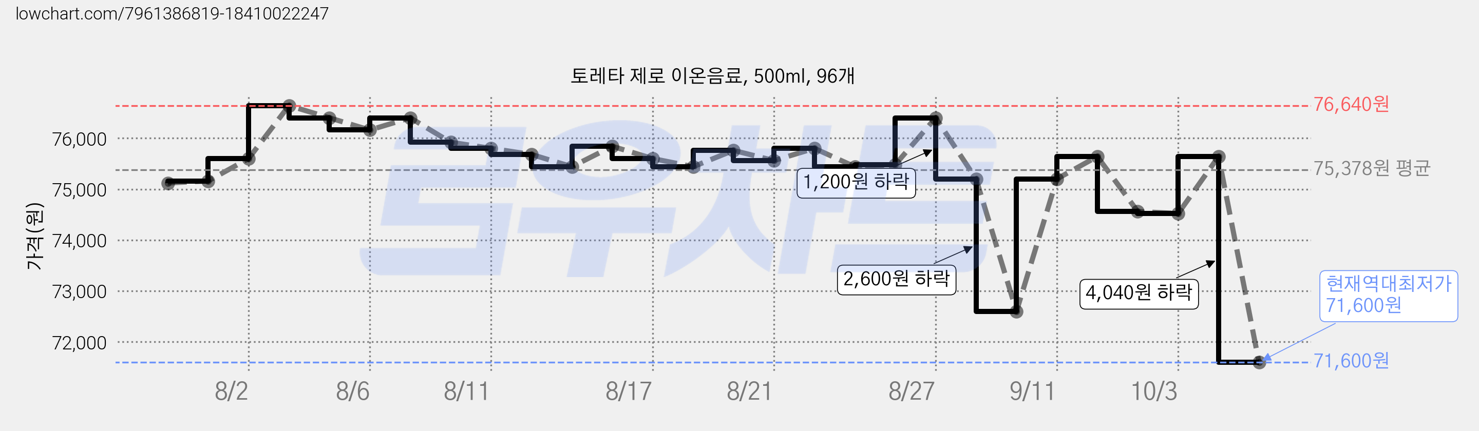 토레타 제로 이온음료, 500ml, 96개 가격 변동 차트, 현재가 71,600원, 역대최저가
