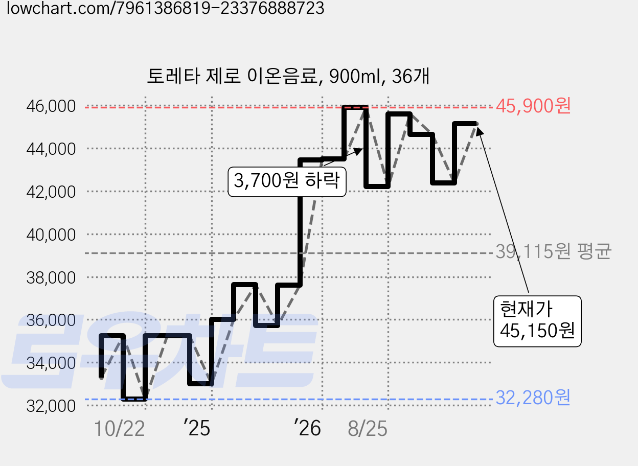 토레타 제로 이온음료, 900ml, 36개 가격 변동 차트, 현재가 45,150원, 관측 최저가 32,280원