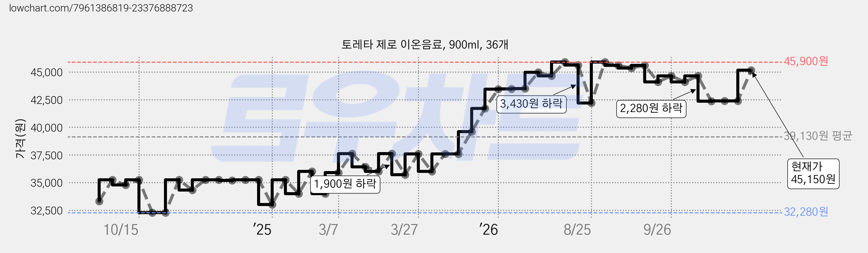 토레타 제로 이온음료, 900ml, 36개 가격 변동 차트, 현재가 45,150원, 관측 최저가 32,280원