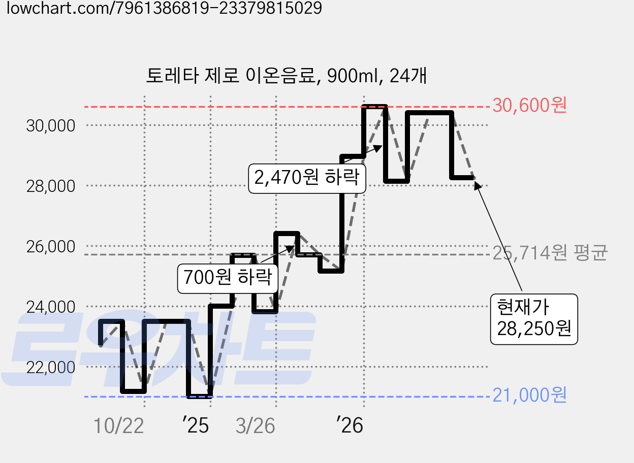 토레타 제로 이온음료, 900ml, 24개 가격 변동 차트, 현재가 28,250원, 관측 최저가 21,000원