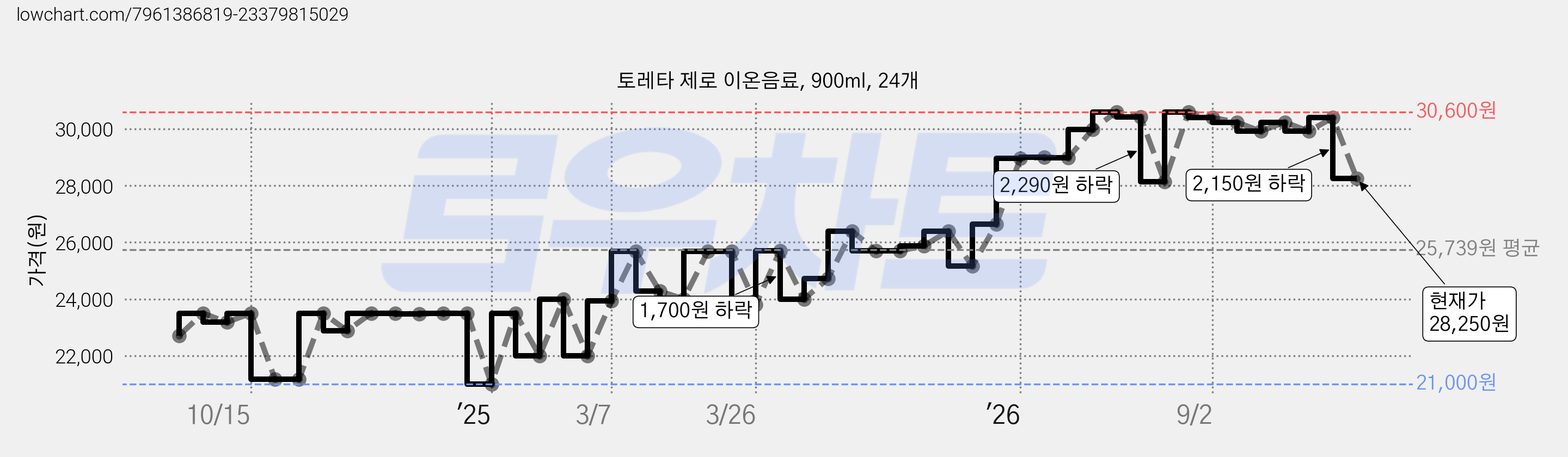 토레타 제로 이온음료, 900ml, 24개 가격 변동 차트, 현재가 28,250원, 관측 최저가 21,000원